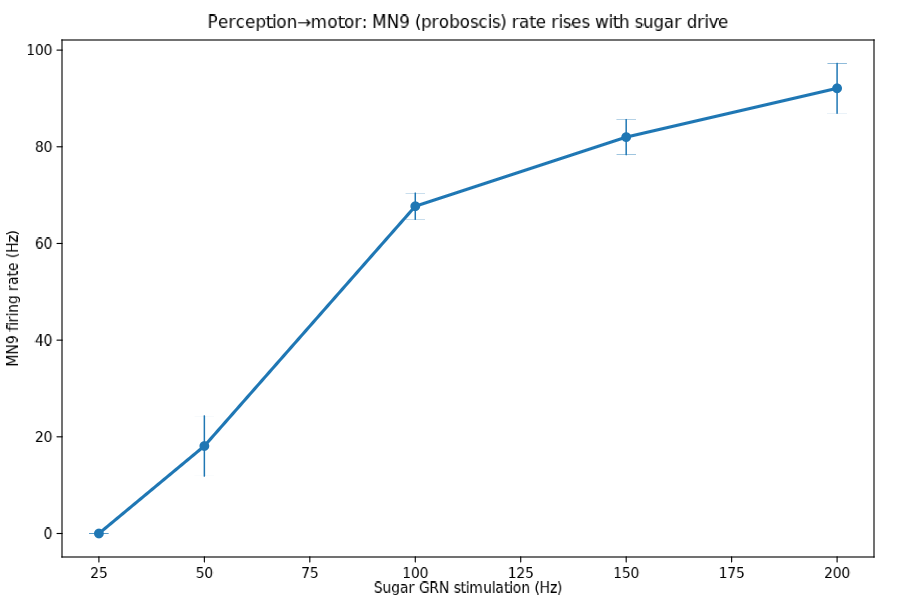 Line chart: MN9 firing rate rises monotonically from 0 to 92 Hz as sugar GRN stimulation increases from 25 to 200 Hz