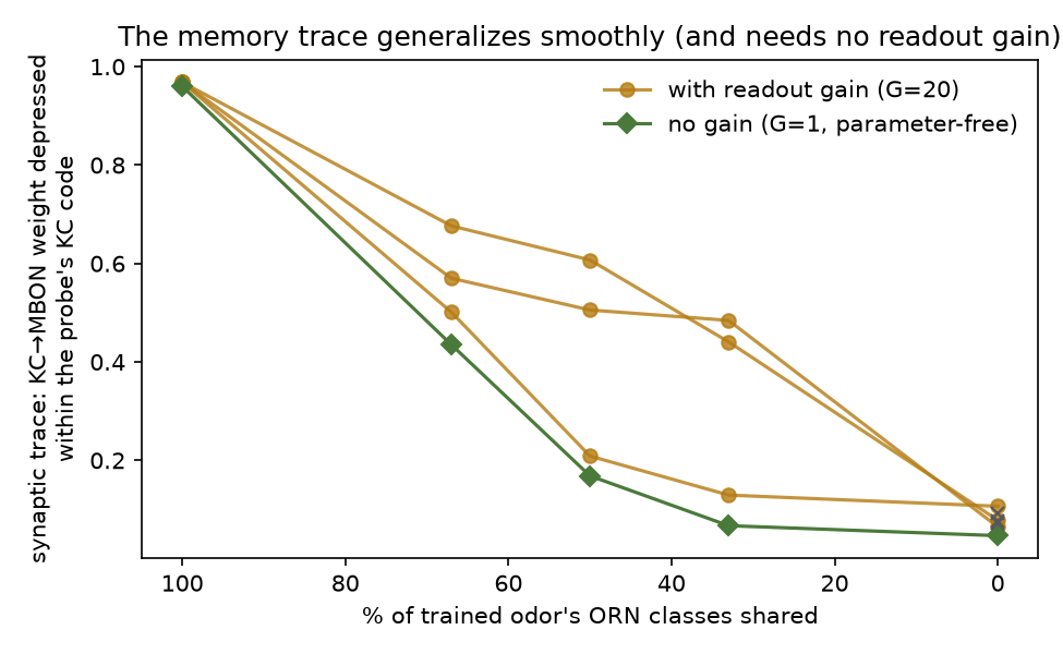 Line chart: synaptic memory trace decays smoothly as probe odors share fewer input channels with the trained odor, in both gained and parameter-free readouts