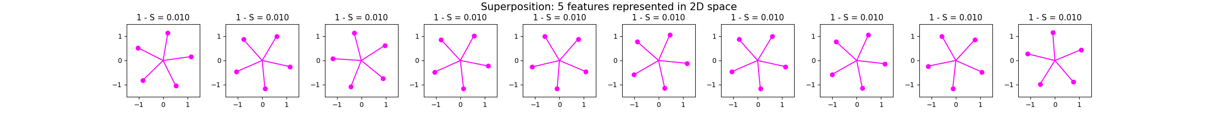 Superposition: 5 features represented in 2D space